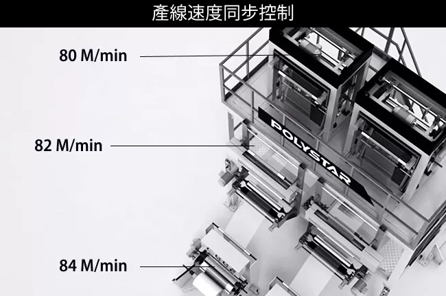 速度同步控制技術